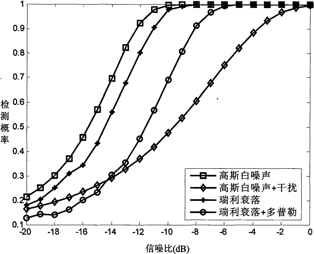 Idle frequency spectrum detecting method by using cyclic spectrum statistic value in cognitive radio