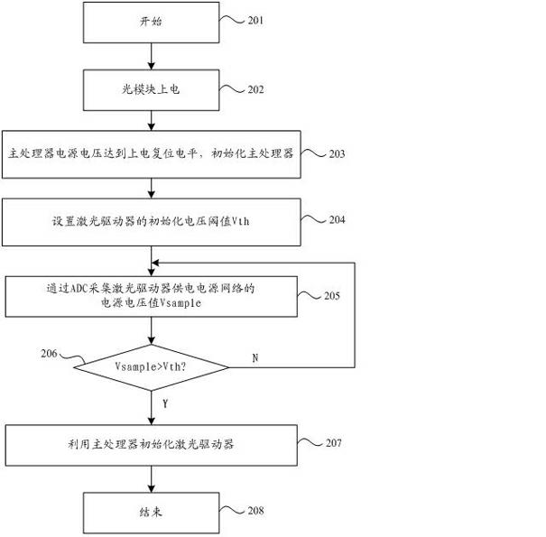 Optical module and initialization method and device thereof