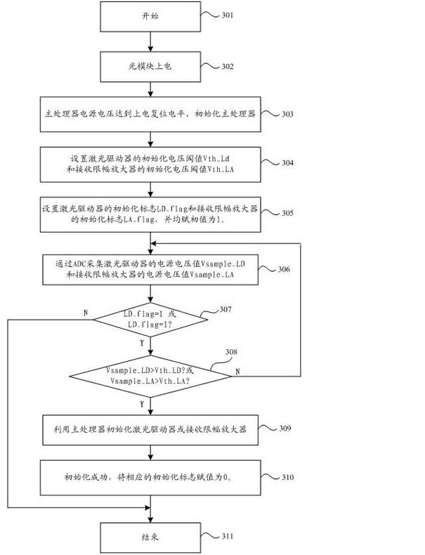 Optical module and initialization method and device thereof