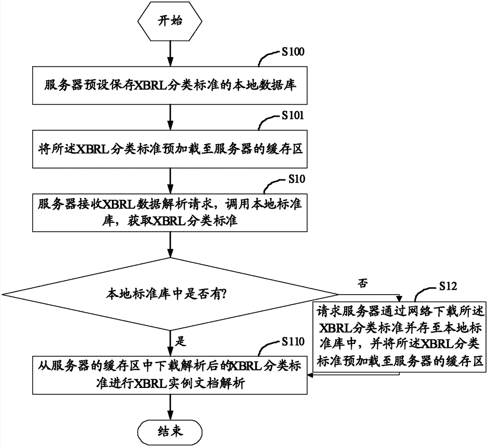 Method and server for data analysis of extensible business reporting language (XBRL)