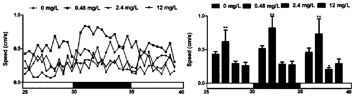 A method for evaluating neurodevelopmental toxicity of perfluorinated compounds using zebrafish