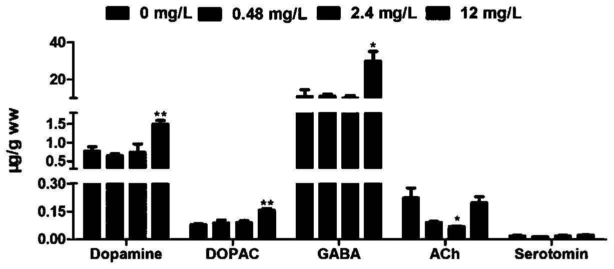 A method for evaluating neurodevelopmental toxicity of perfluorinated compounds using zebrafish