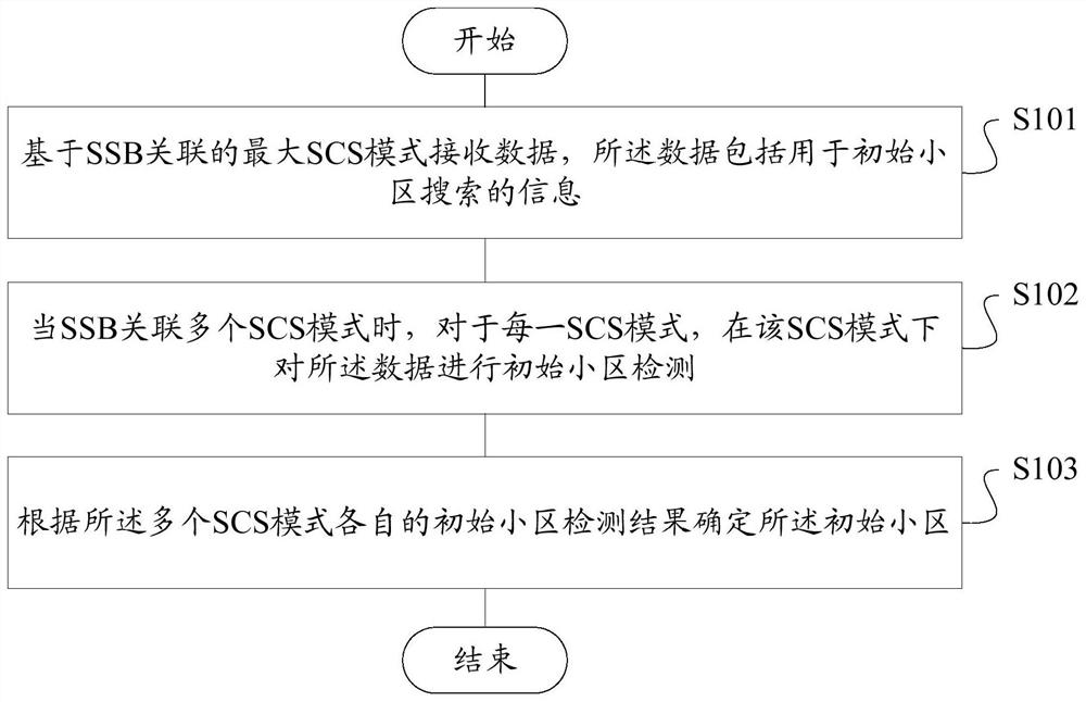 Initial cell detection method and device, storage medium, and terminal