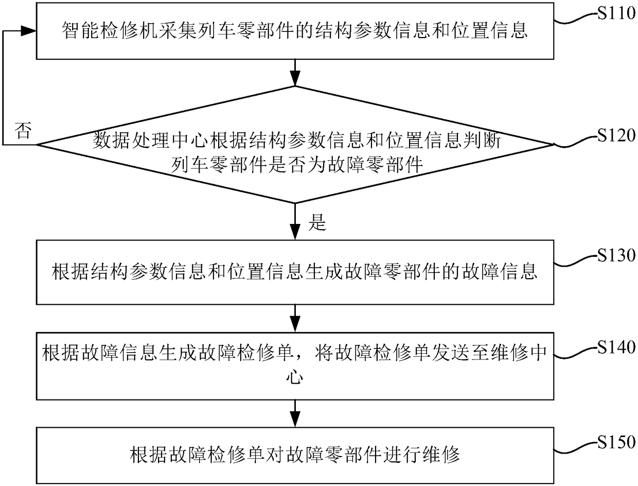 Train closed-loop intelligent maintenance method and system