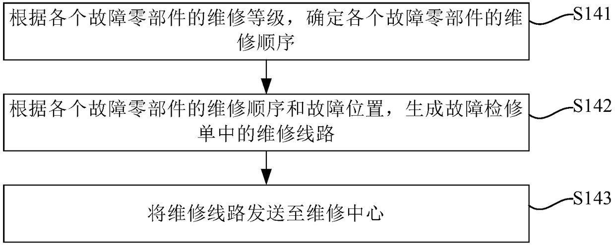 Train closed-loop intelligent maintenance method and system