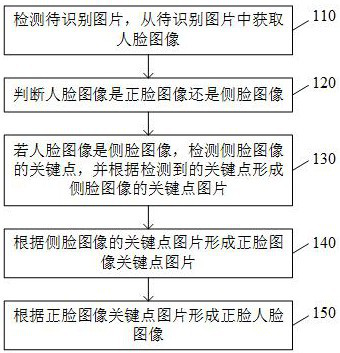 A method, a device and a computer-readable storage medium for face frontalization