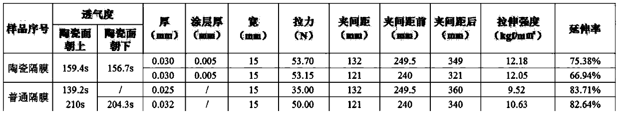 A kind of ceramic slurry for lithium battery diaphragm and its preparation and application method