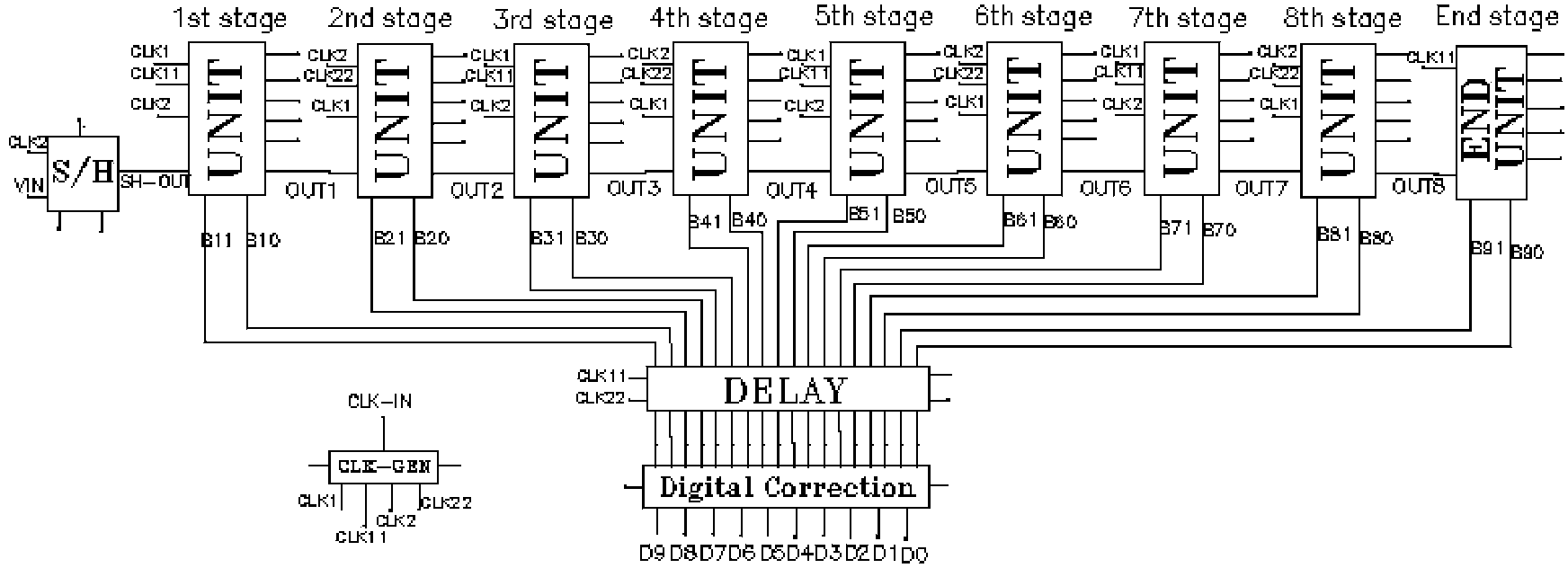 Nine-stage ten-bit pipelined ADC circuit