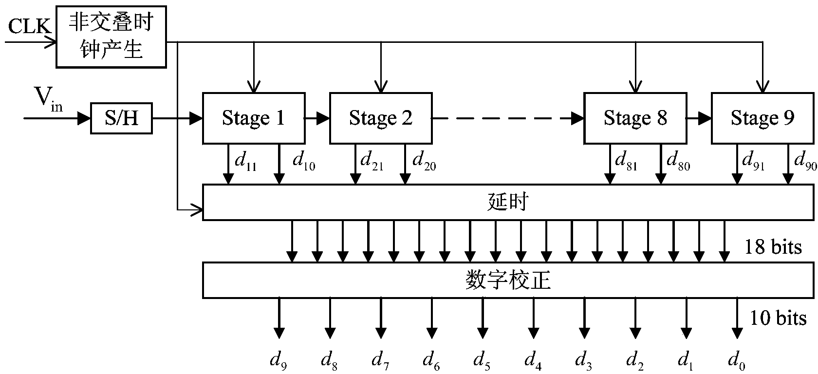 Nine-stage ten-bit pipelined ADC circuit