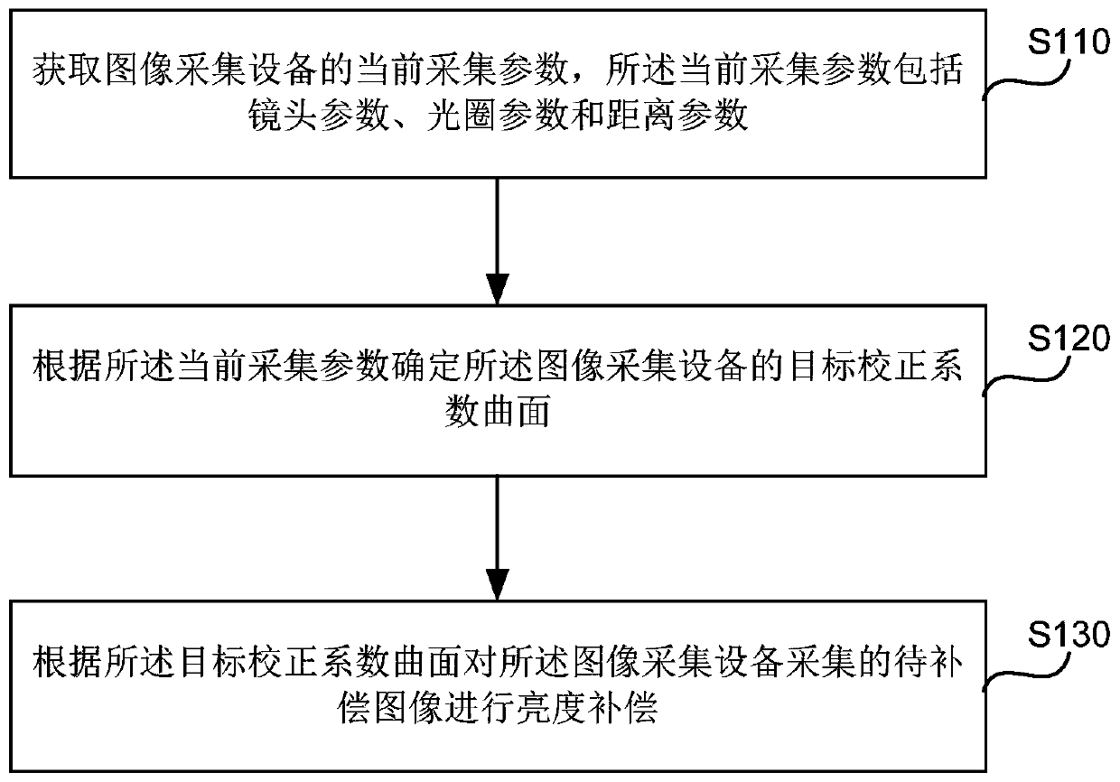 Lens distortion compensation method and device, and storage medium