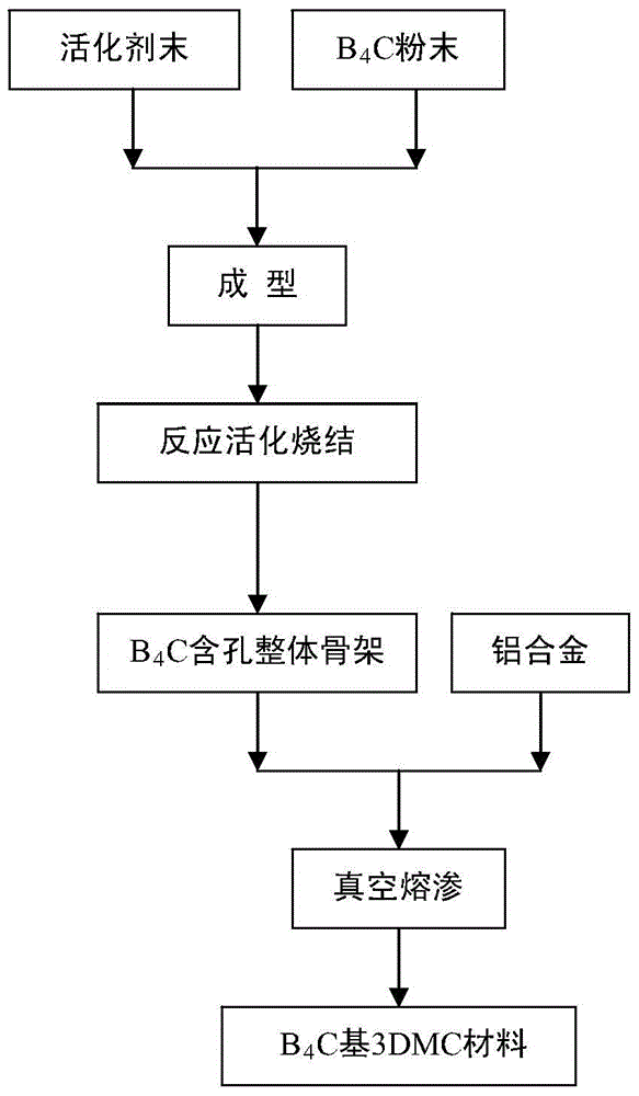 Preparation method of boron carbide-based microstructure composite material