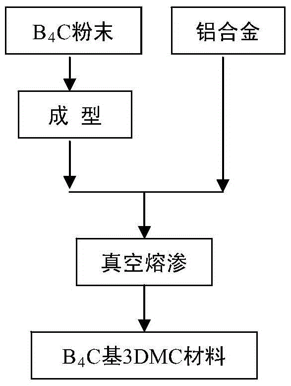 Preparation method of boron carbide-based microstructure composite material