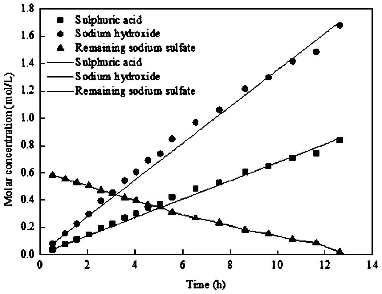 Method for treating wastewater based on solar organic Rankine cycle and simulation method of wastewater treatment process