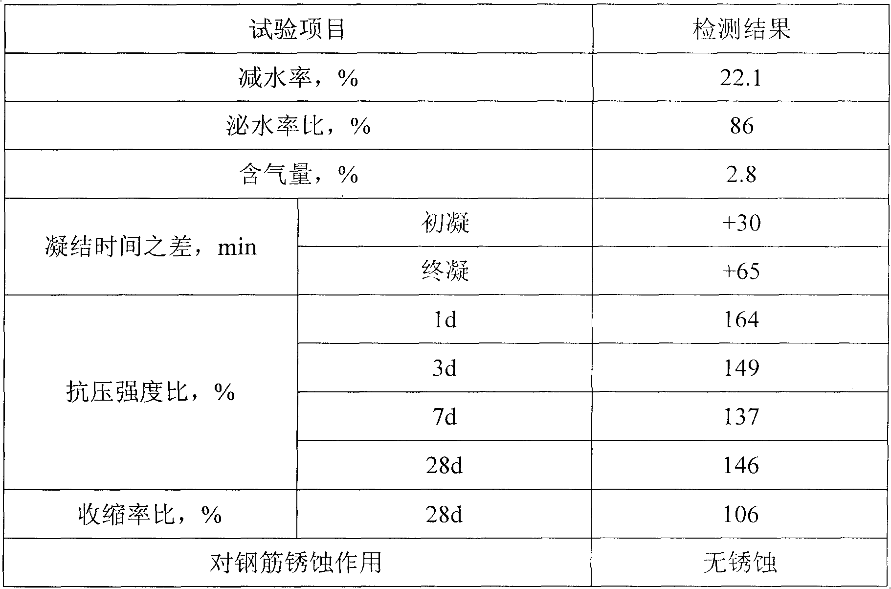 Low-cost modified amino-sulfonic acid-based high-efficiency water reducer and preparation method thereof