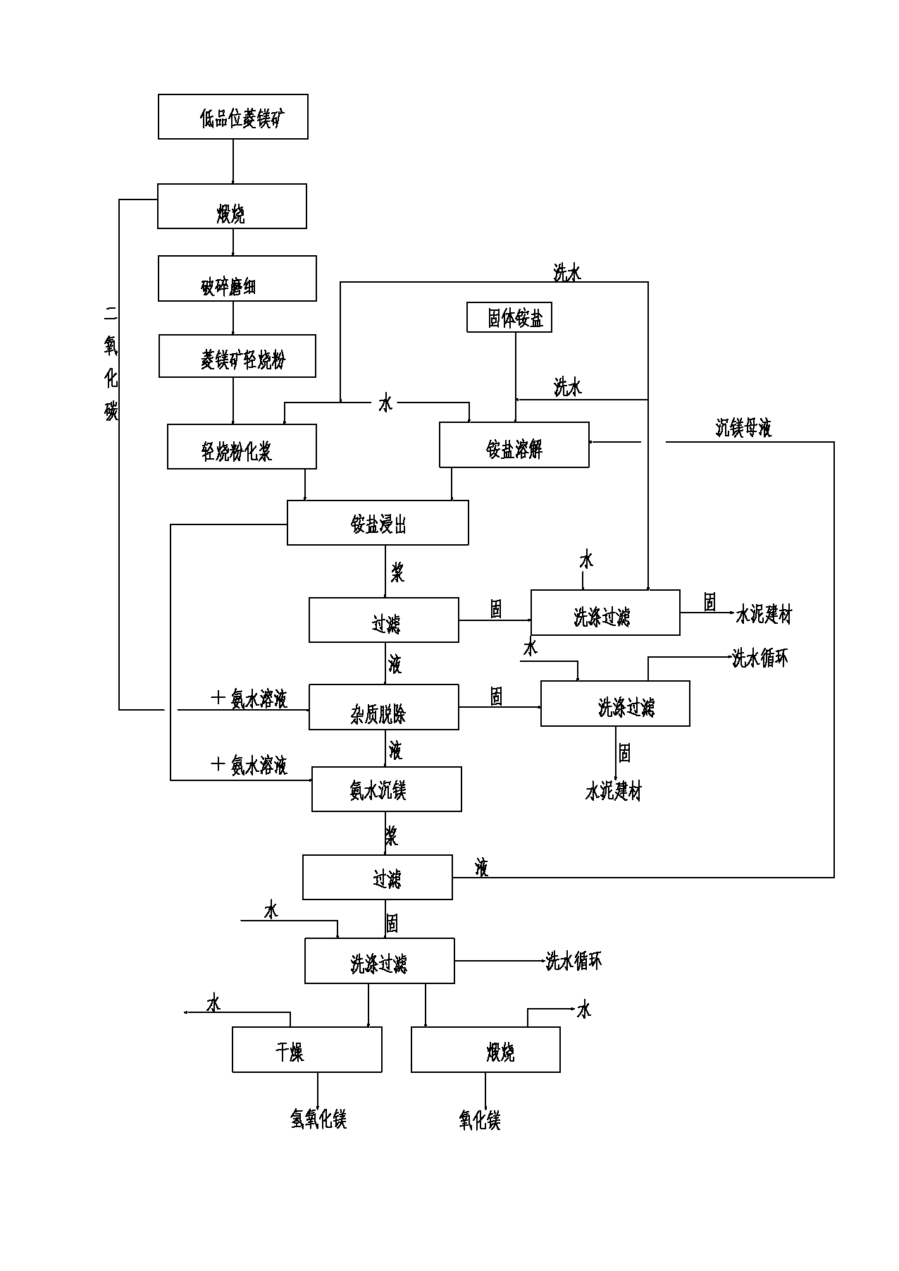 Method of producing high-purity magnesium hydroxide and magnesium oxide by low-grade magnesite