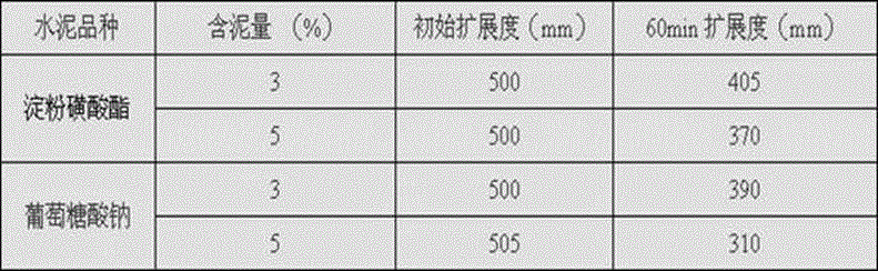 Preparation method of starch sulfonate