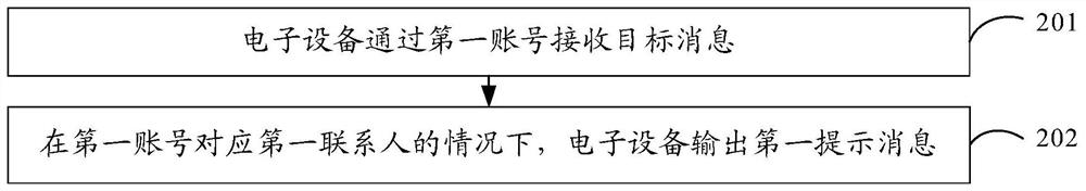 Message reminding method and device and electronic equipment