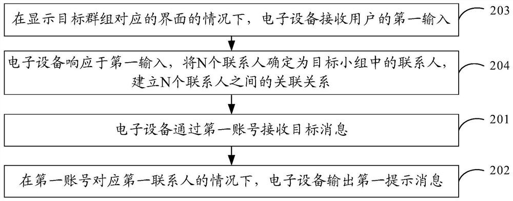 Message reminding method and device and electronic equipment