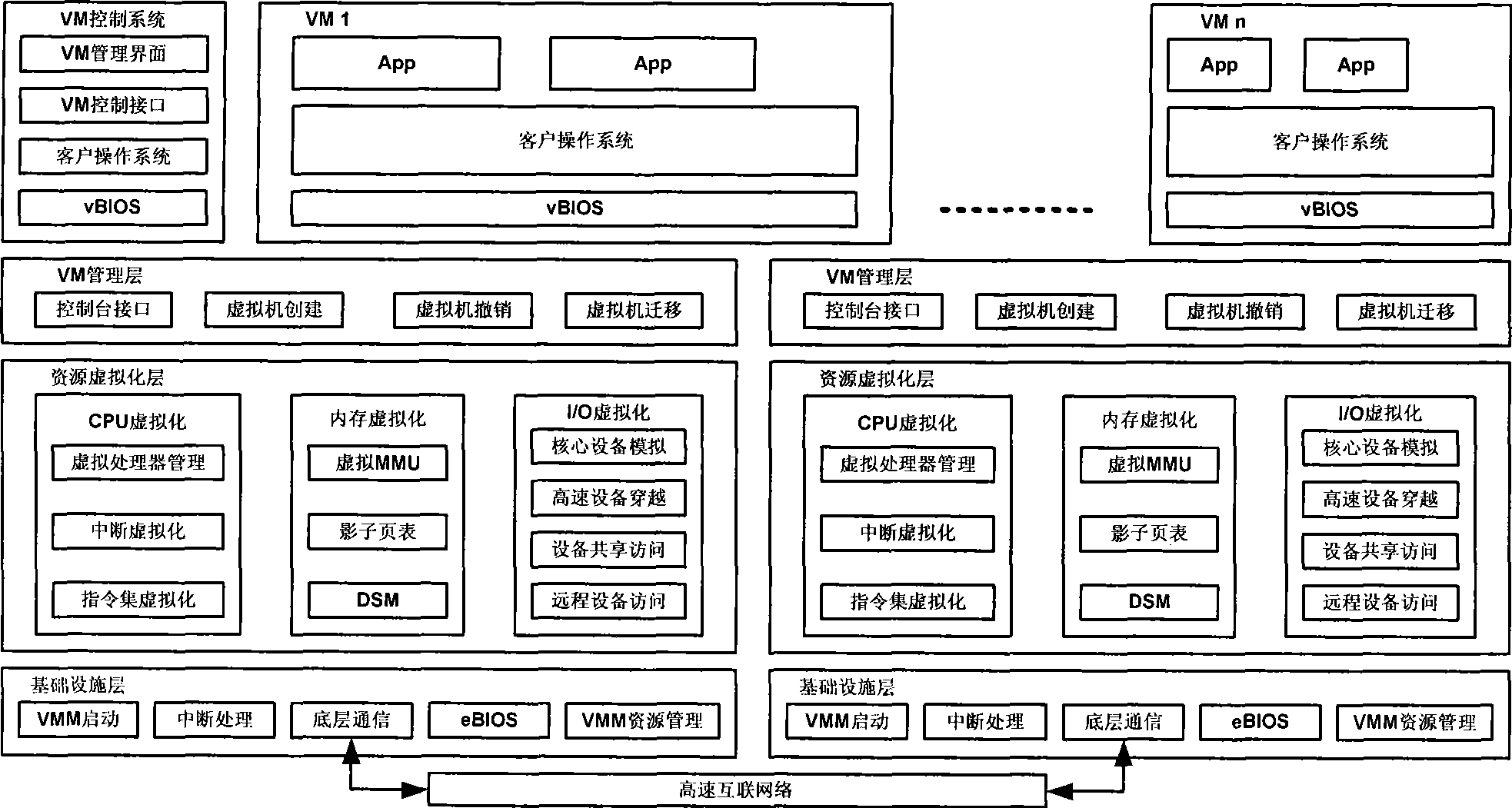 Construct method of distributed virtual machine monitor system