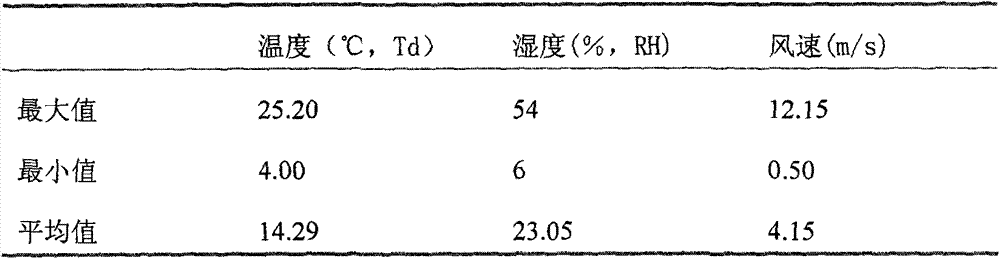 Mongolian veterinary medicine against sudden change of cold and heat in spring and sandstorm stress in dairy cows