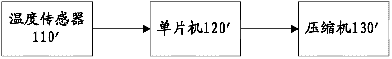 Compartment temperature control method of refrigerator