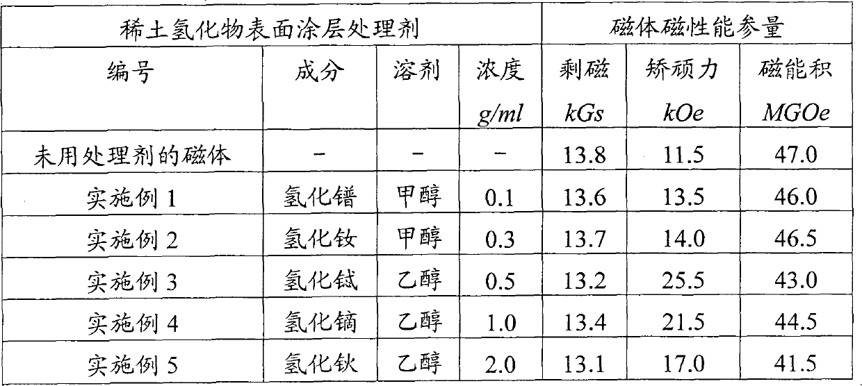 Rare earth hydride surface coating treating agent, application thereof and method for forming rare earth hydride surface coating