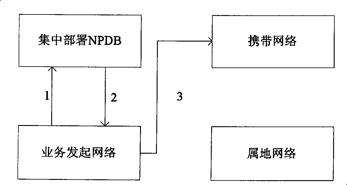 Charging method of number portable service in IP multimedia sub-system