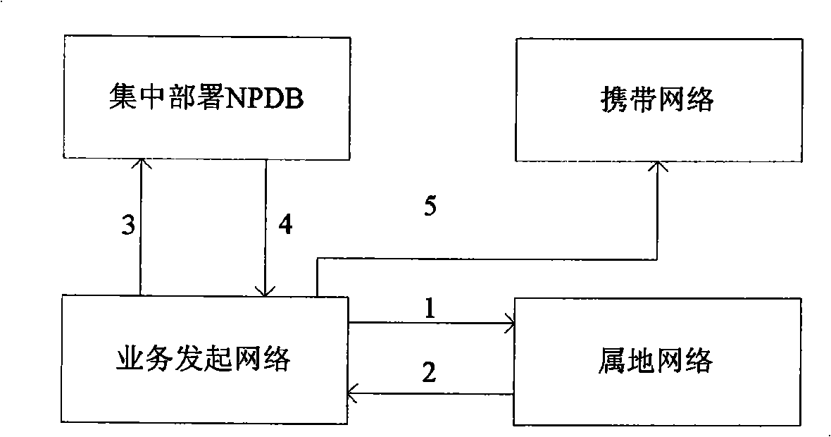 Charging method of number portable service in IP multimedia sub-system