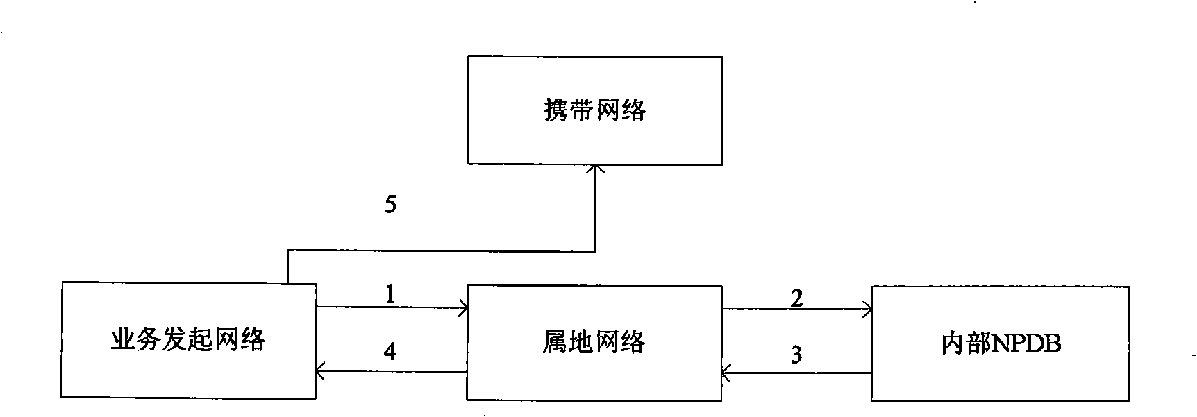 Charging method of number portable service in IP multimedia sub-system