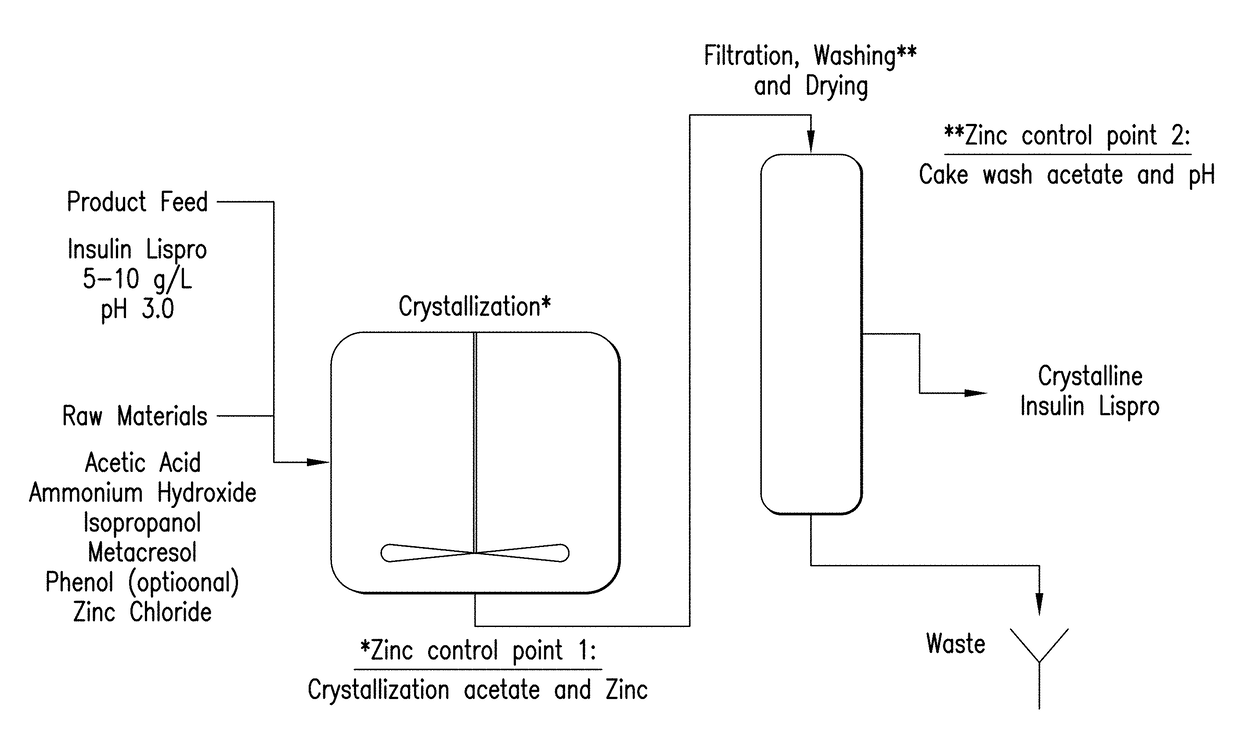 Method for preparing crystalline insulin or insulin analog compositions