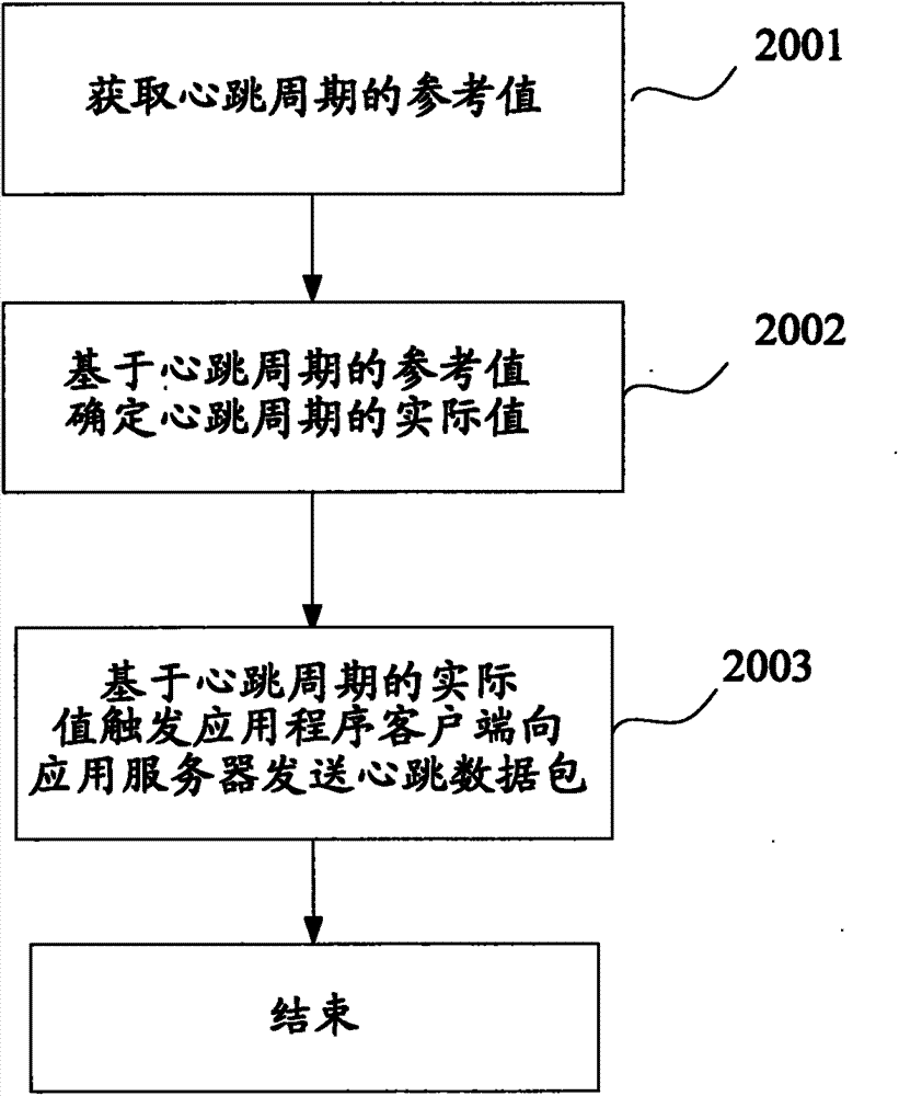 Connection keeping method, device, mobile terminal and data transmitting method