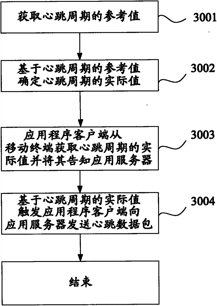 Connection keeping method, device, mobile terminal and data transmitting method