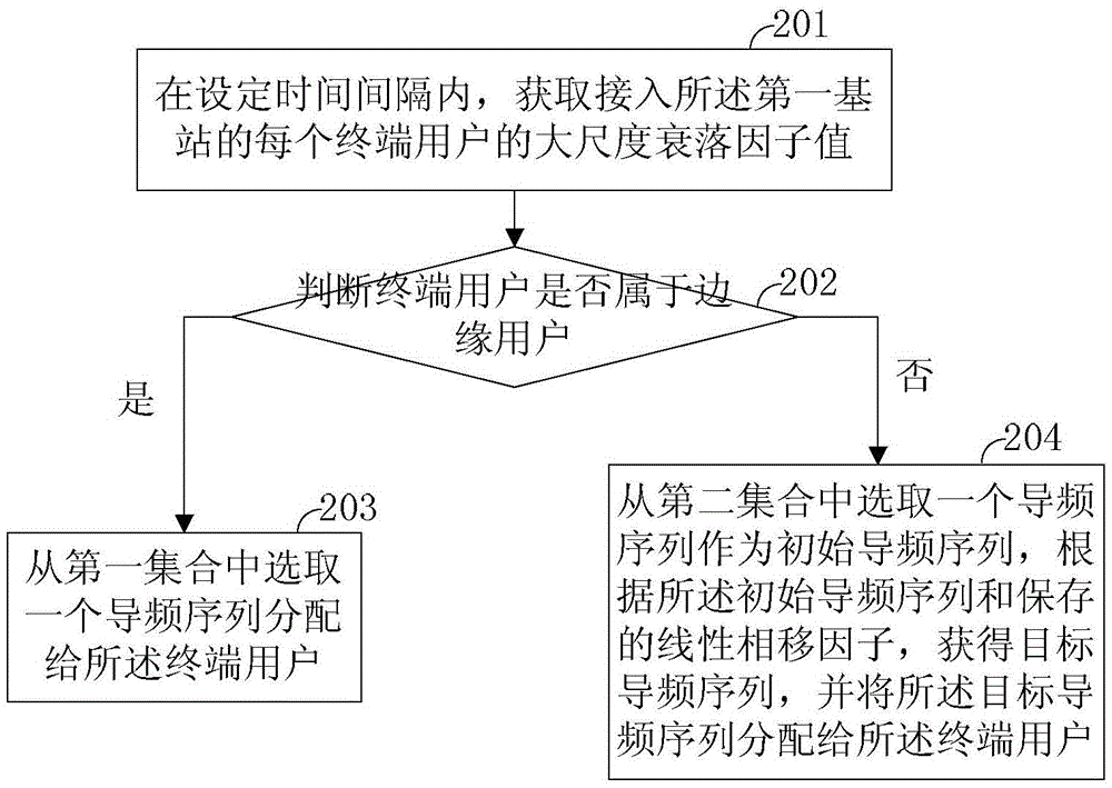 Pilot frequency sequence distribution method and pilot frequency sequence distribution device based on massive multiple-input multiple-output system