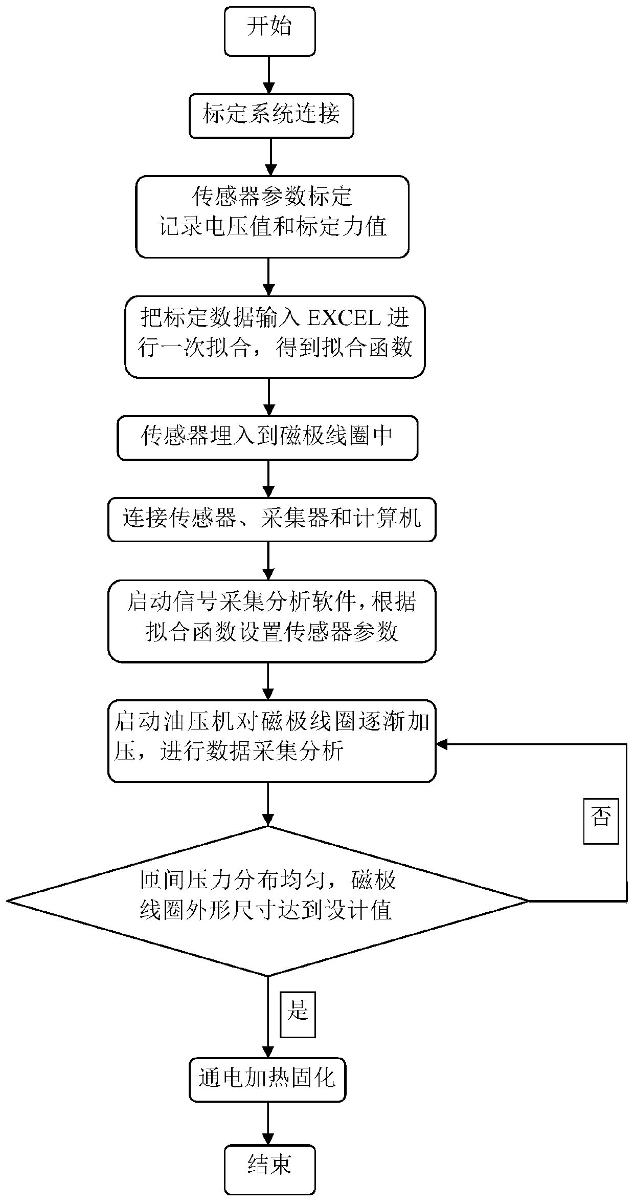 Detection method of inter-turn pressure during hot-press forming process of centripetal magnetic pole coil of hydro-generator