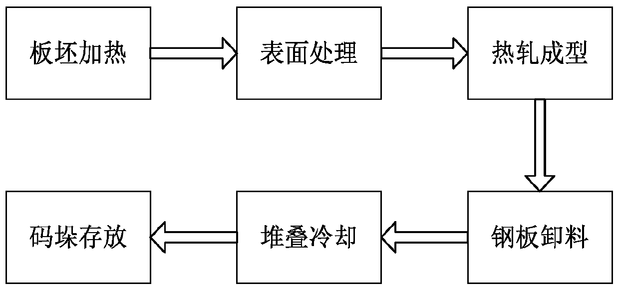 Production process of hot-rolled steel plate