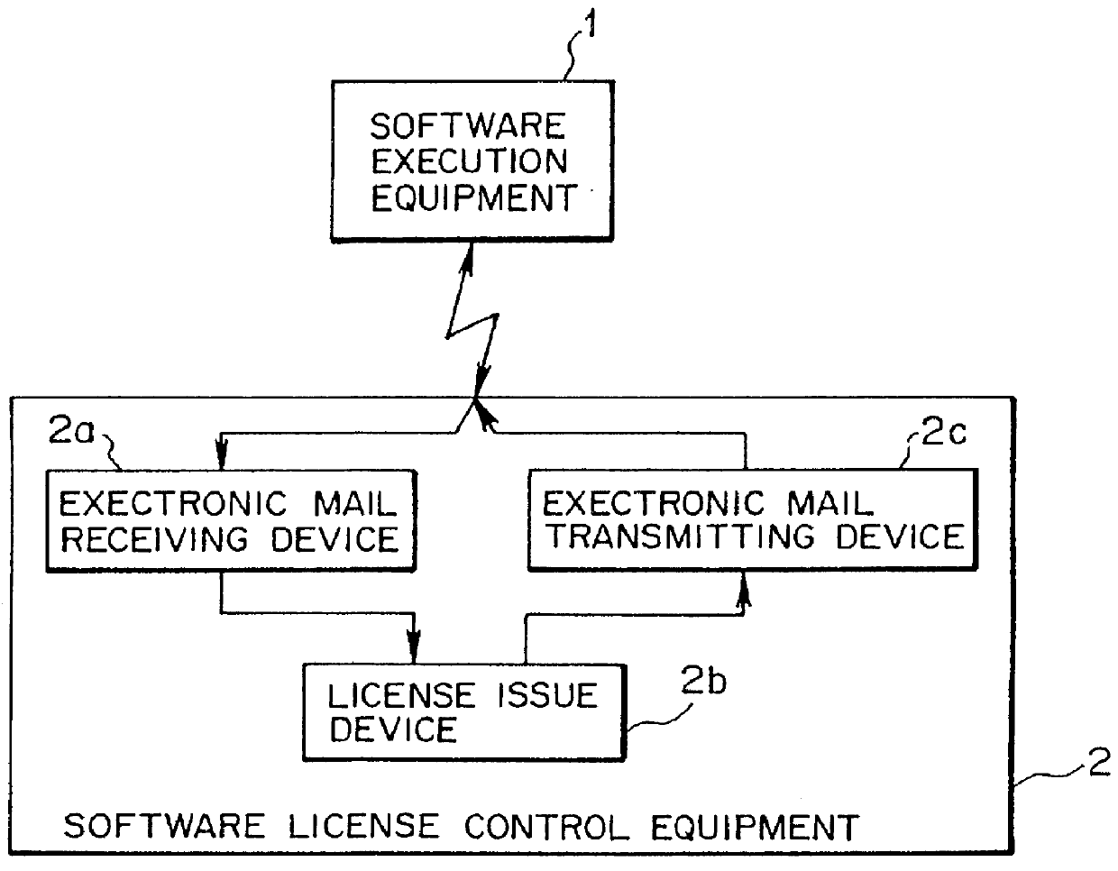 Software license control system and software license control equipment