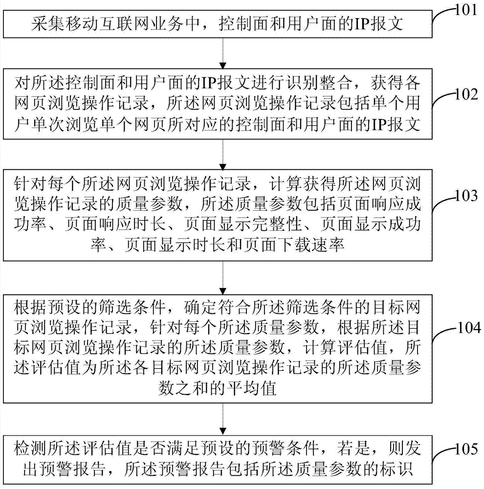 Early warning method and device based on user perception