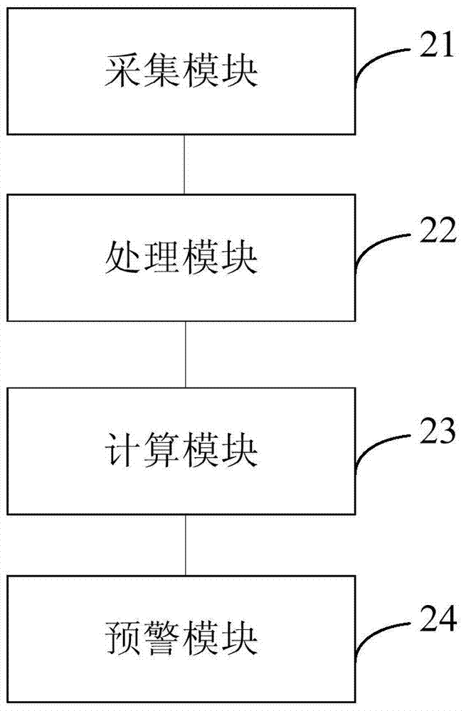 Early warning method and device based on user perception