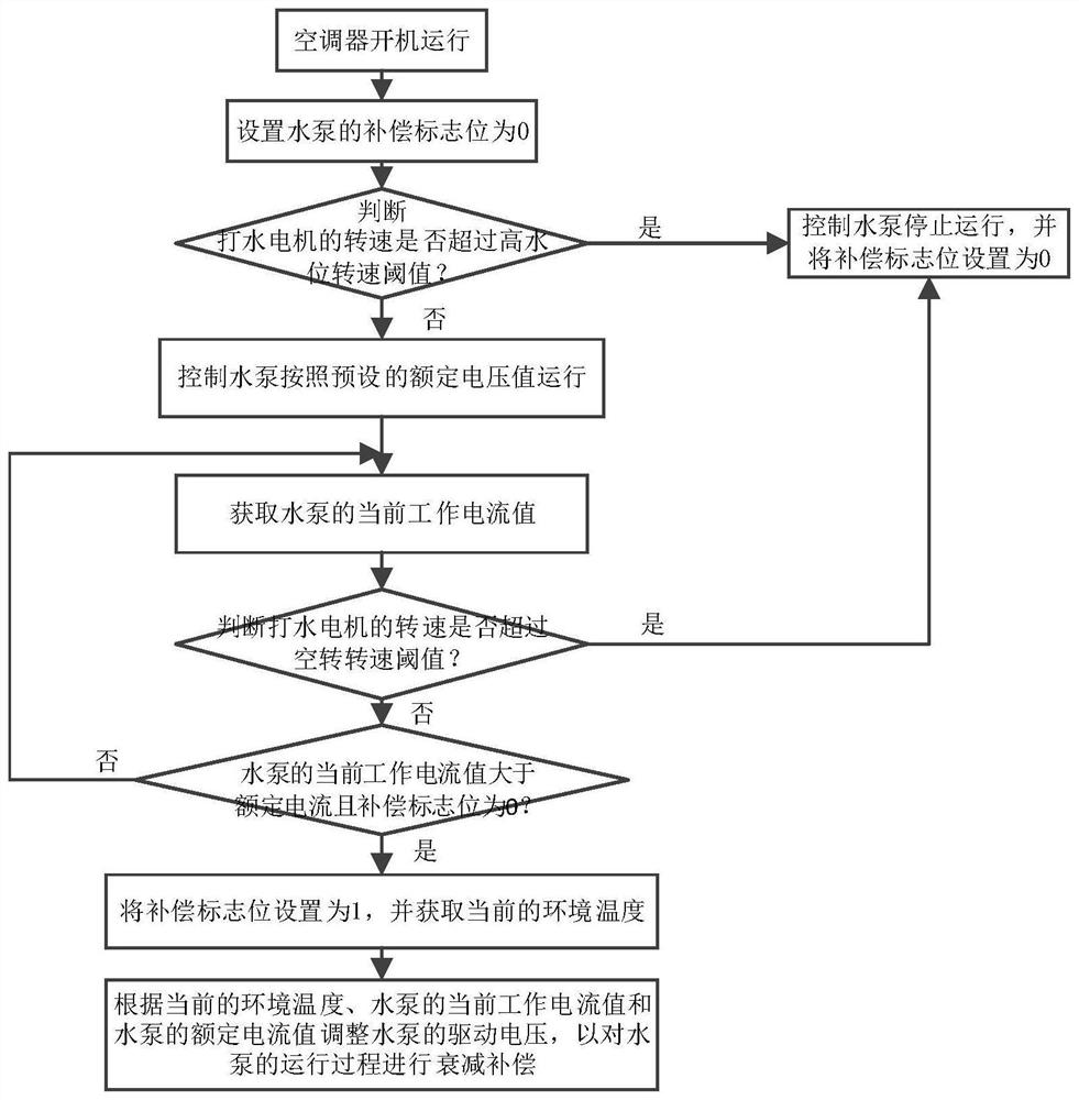 Air conditioner and attenuation compensation control method for water pump of air conditioner
