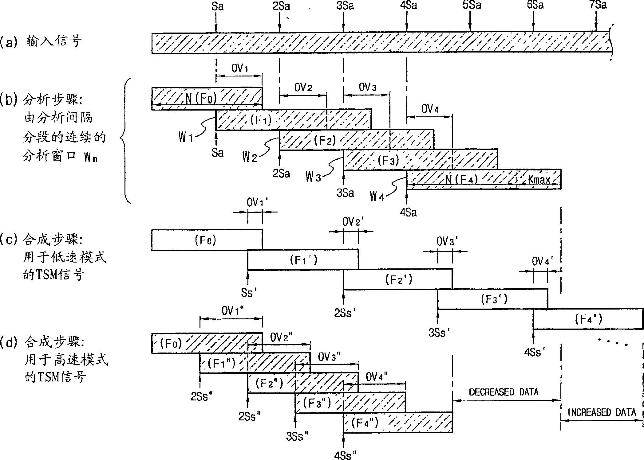 Time-scale modification method for digital audio signal and digital audio/video signal, and variable speed reproducing method of digital television signal by using the same method