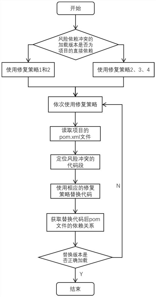 Method for automatically repairing Java software dependency conflict problem