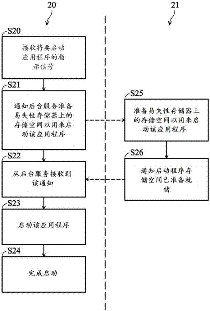 Startup method for application program and electronic device