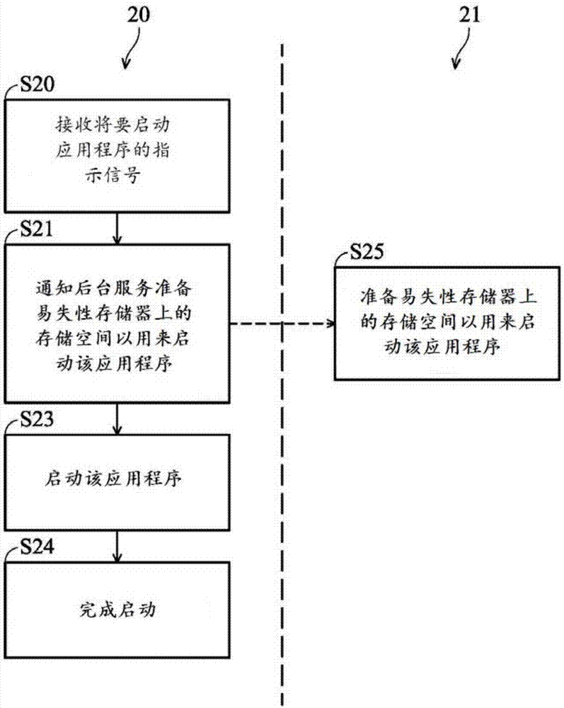 Startup method for application program and electronic device