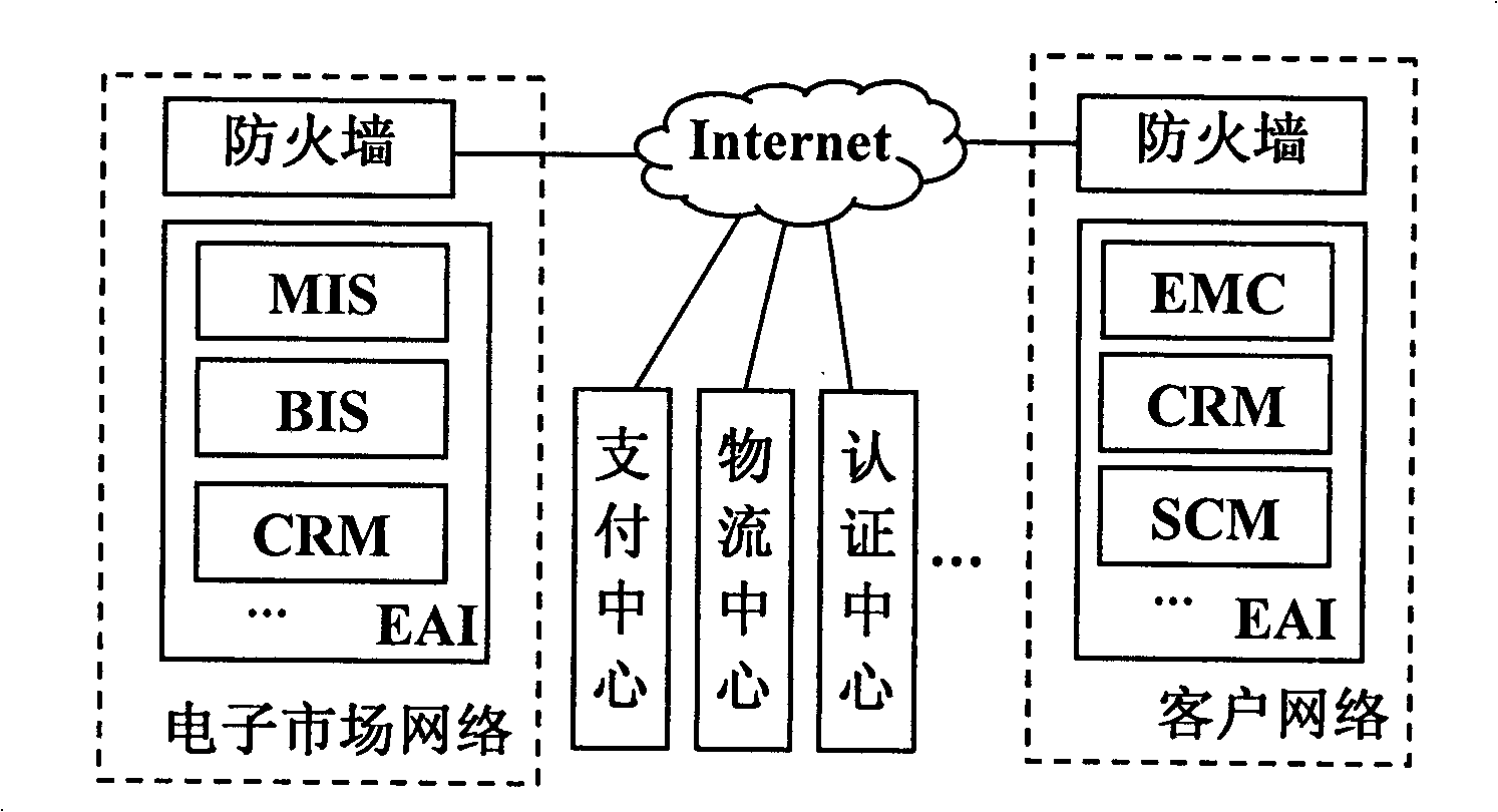 Cooperated electronic market based on market union