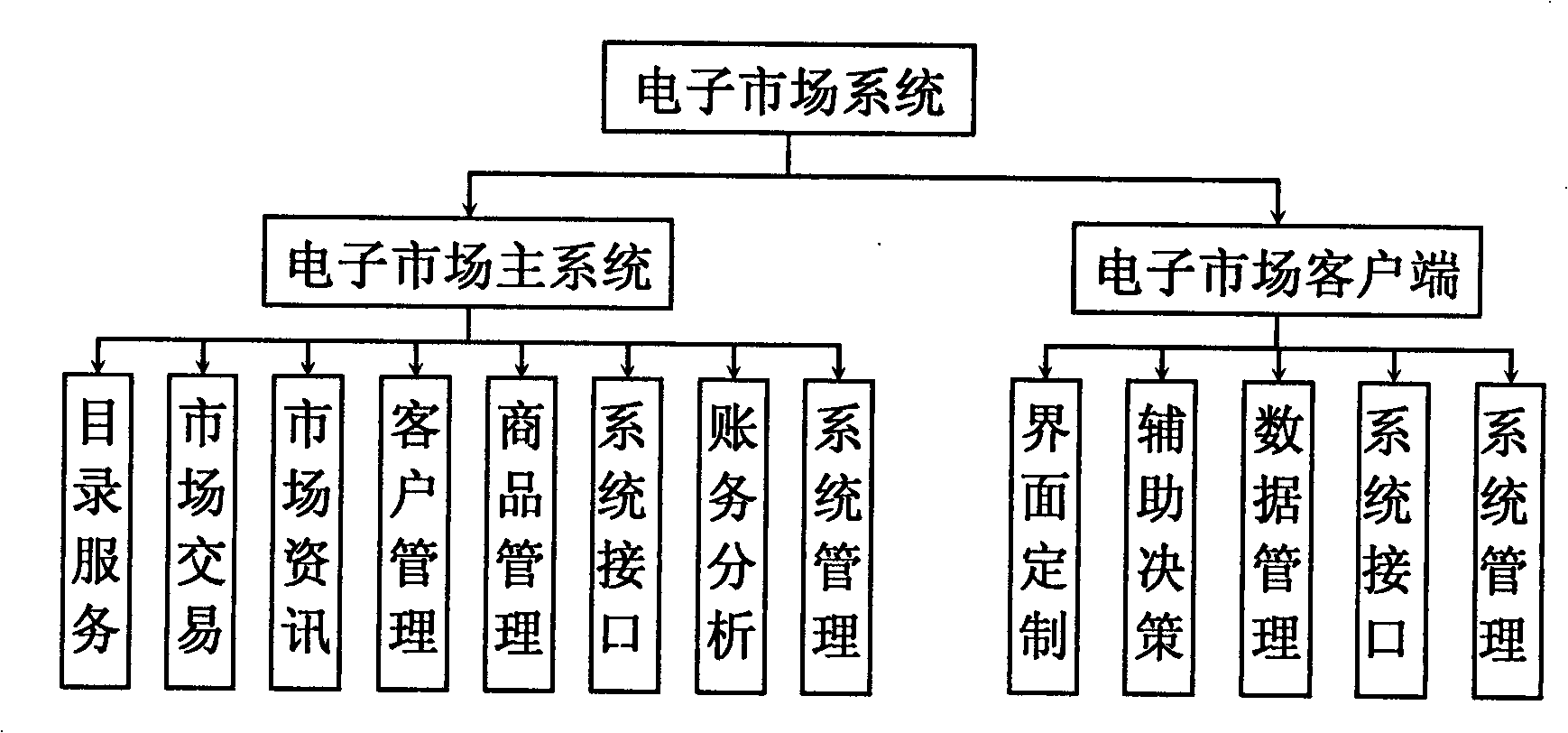 Cooperated electronic market based on market union