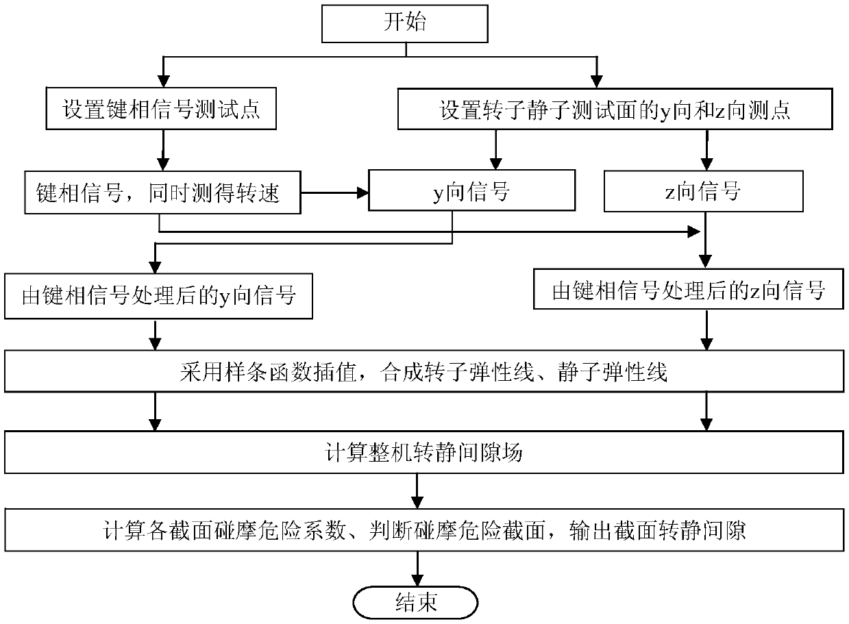 A test system and test method for the static clearance field of a rotating machine