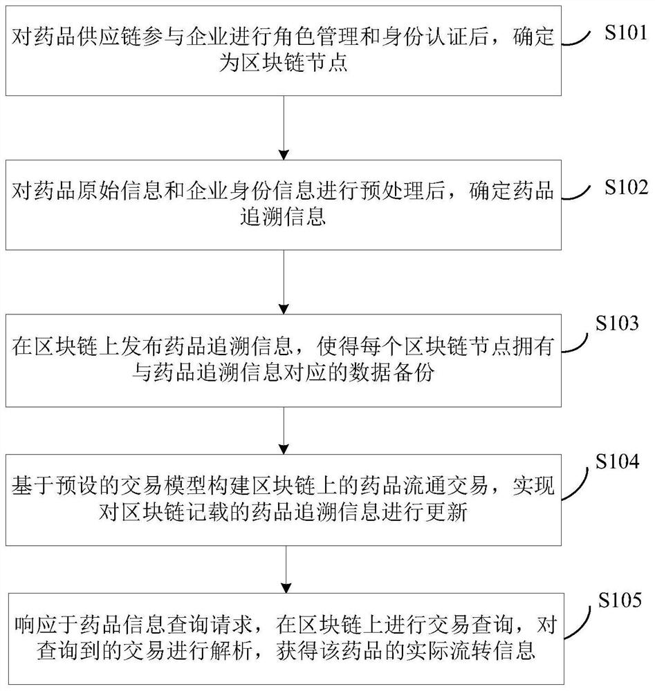 A blockchain-based drug information management method and system