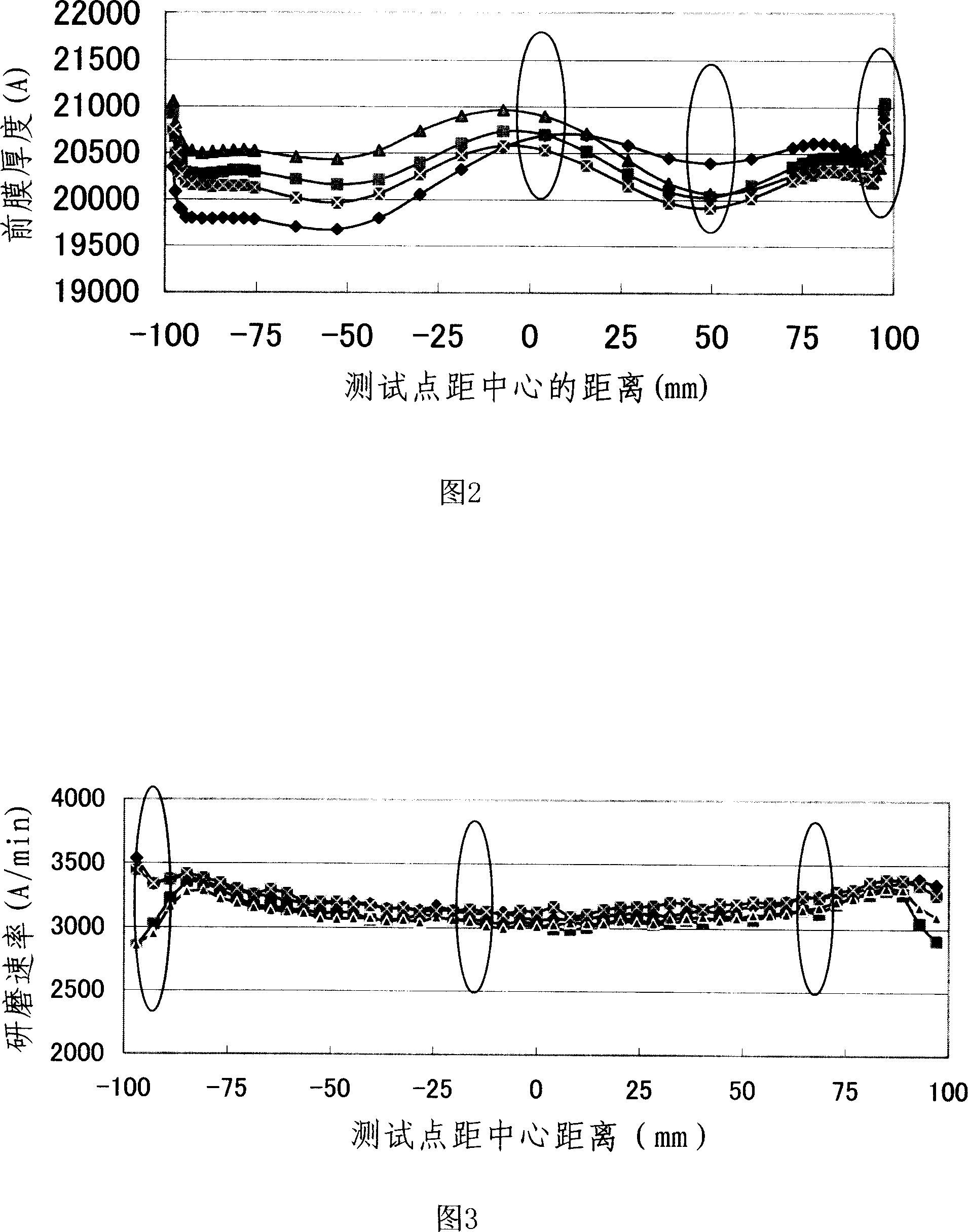 Method for controlling CMP film thickness internal homogeneity