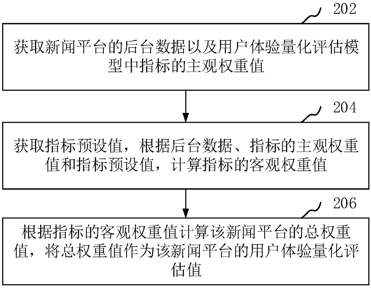 User experience quantitative evaluation value measuring method and device and computer equipment