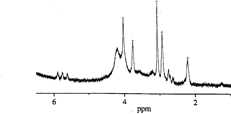 Quaternized polybenzimidazoles and preparation method thereof